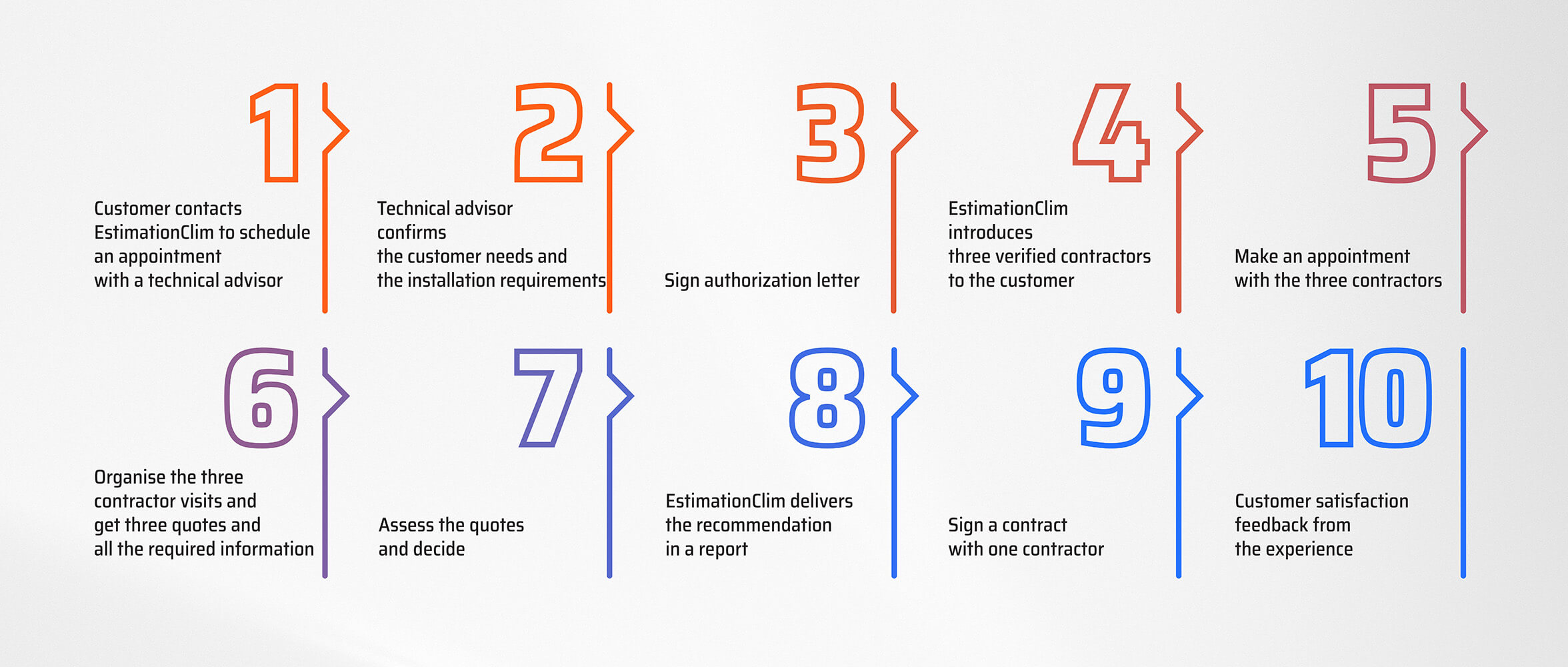 estimationclim consultancy workflow.10steps.english