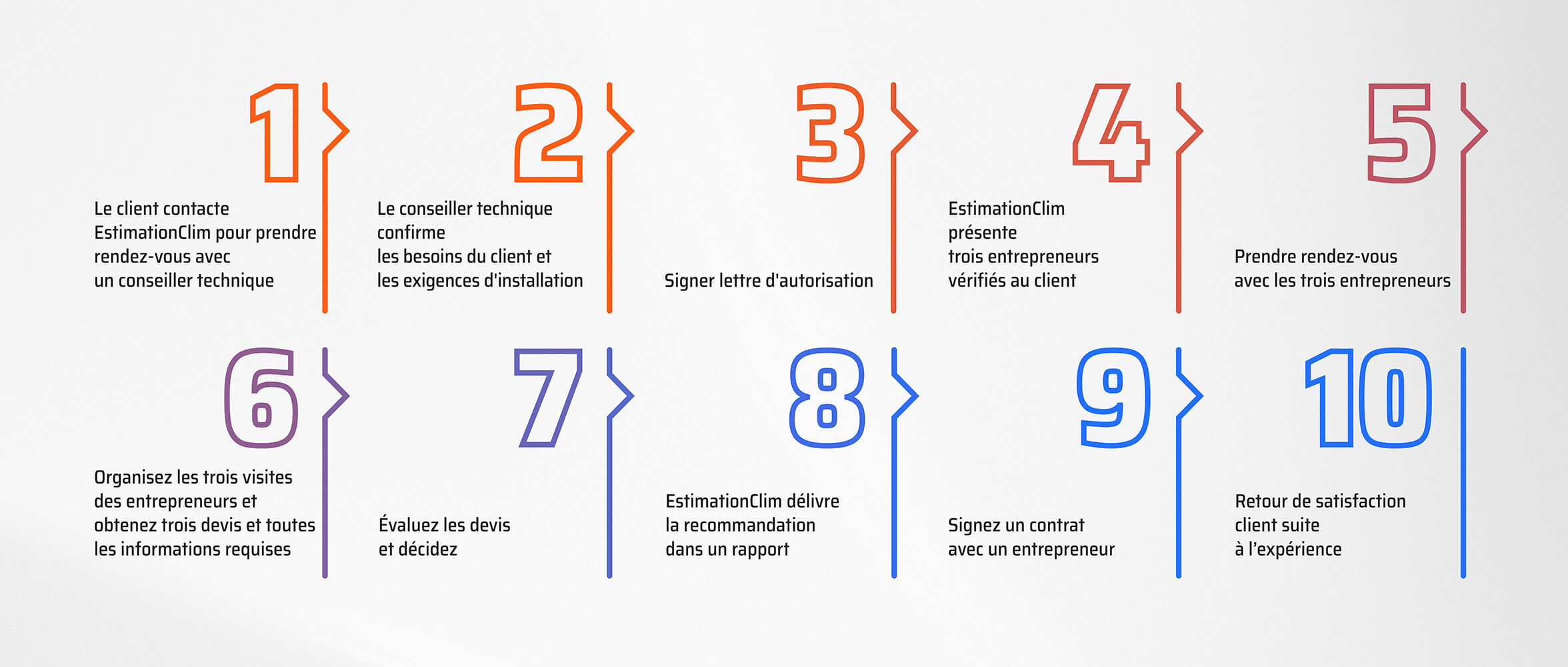 estimationclim consultancy workflow.10steps.french