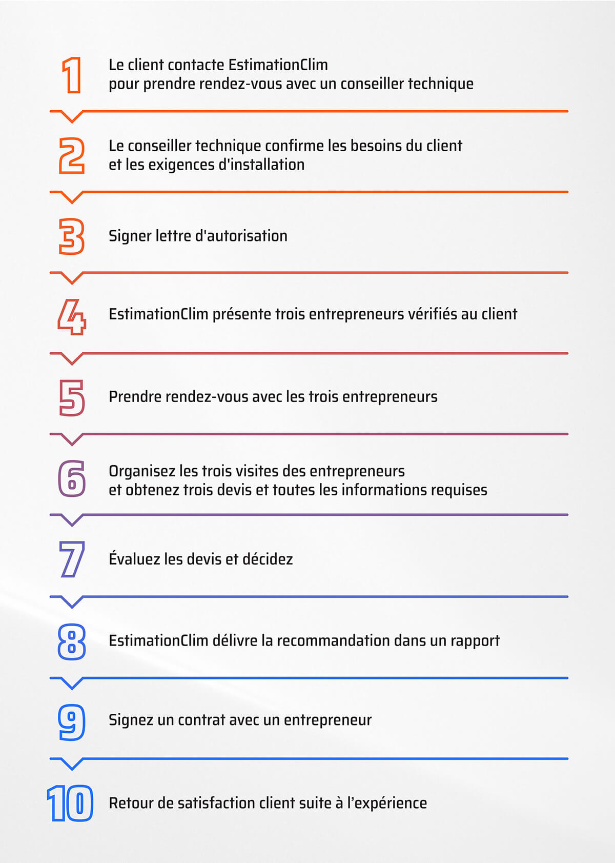 estimationclim consultancy workflow.10steps.french